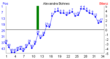 Hier für mehr Statistiken von Alexandra Bohnes klicken