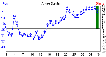 Hier für mehr Statistiken von Andre Stadler klicken
