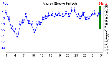 Hier für mehr Statistiken von Andrea Stracke-Knitsch klicken