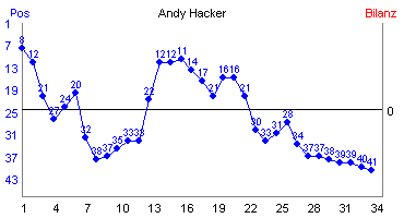 Hier für mehr Statistiken von Andy Hacker klicken