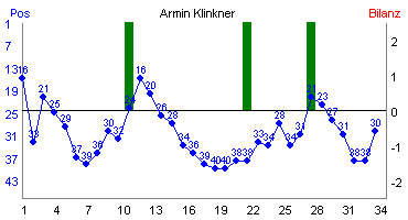 Hier für mehr Statistiken von Armin Klinkner klicken