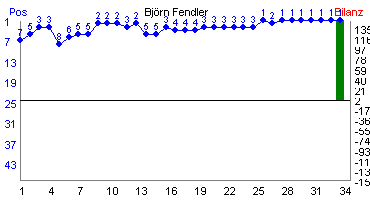 Hier für mehr Statistiken von Bjrn Fendler klicken