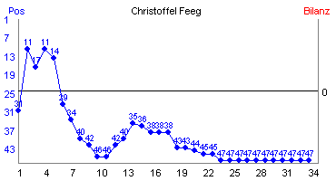 Hier für mehr Statistiken von Christoffel Feeg klicken