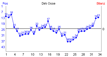 Hier für mehr Statistiken von Dirk Osse klicken