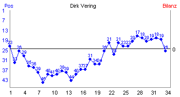 Hier für mehr Statistiken von Dirk Vering klicken