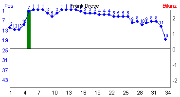 Hier für mehr Statistiken von Frank Drese klicken