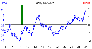 Hier für mehr Statistiken von Gaby Gerwers klicken