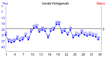 Hier für mehr Statistiken von Gerald Wohlgemuth klicken