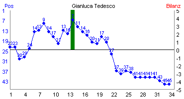Hier für mehr Statistiken von Gianluca Tedesco klicken
