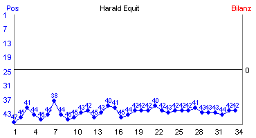 Hier für mehr Statistiken von Harald Equit klicken