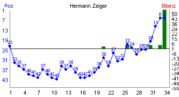 Hier für mehr Statistiken von Hermann Zeiger klicken