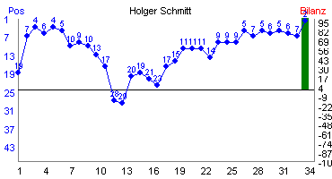 Hier für mehr Statistiken von Holger Schmitt klicken