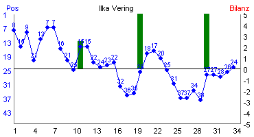 Hier für mehr Statistiken von Ilka Vering klicken