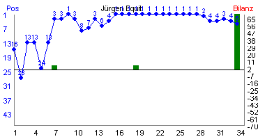Hier für mehr Statistiken von Jrgen Equit klicken