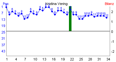 Hier für mehr Statistiken von Kristina Vering klicken