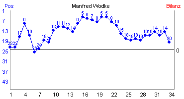 Hier für mehr Statistiken von Manfred Wodke klicken