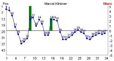 Hier für mehr Statistiken von Marcel Klinkner klicken