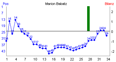 Hier für mehr Statistiken von Marion Babatz klicken