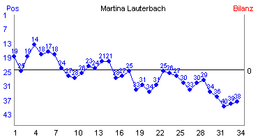 Hier für mehr Statistiken von Martina Lauterbach klicken