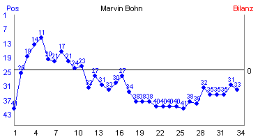 Hier für mehr Statistiken von Marvin Bohn klicken