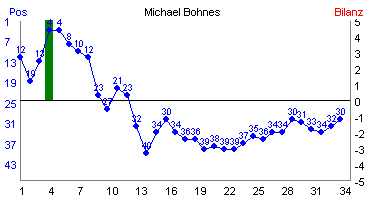 Hier für mehr Statistiken von Michael Bohnes klicken