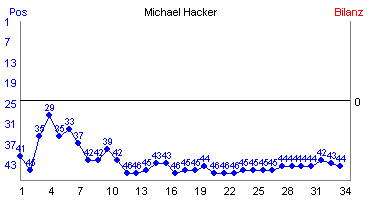 Hier für mehr Statistiken von Michael Hacker klicken