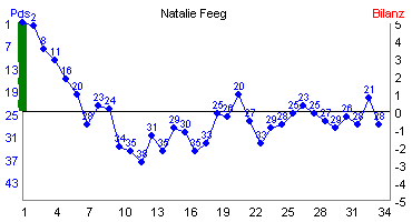 Hier für mehr Statistiken von Natalie Feeg klicken