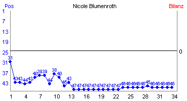 Hier für mehr Statistiken von Nicole Blumenroth klicken