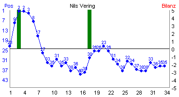 Hier für mehr Statistiken von Nils Vering klicken