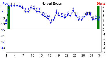 Hier für mehr Statistiken von Norbert Bogon klicken