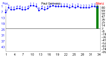 Hier für mehr Statistiken von Paul Gerwers klicken