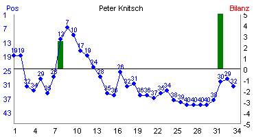 Hier für mehr Statistiken von Peter Knitsch klicken
