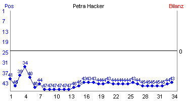 Hier für mehr Statistiken von Petra Hacker klicken