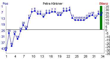 Hier für mehr Statistiken von Petra Klinkner klicken