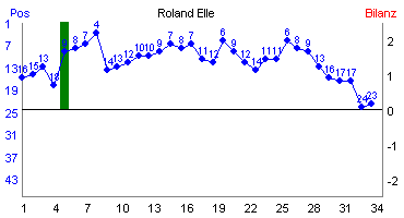 Hier für mehr Statistiken von Roland Elle klicken
