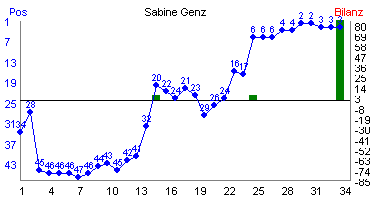 Hier für mehr Statistiken von Sabine Genz klicken