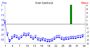 Hier für mehr Statistiken von Sven Szefczyk klicken
