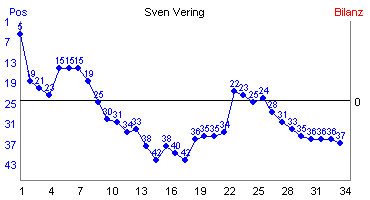 Hier für mehr Statistiken von Sven Vering klicken