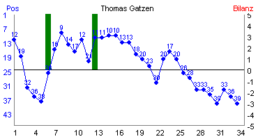 Hier für mehr Statistiken von Thomas Gatzen klicken