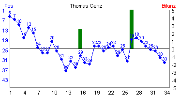Hier für mehr Statistiken von Thomas Genz klicken