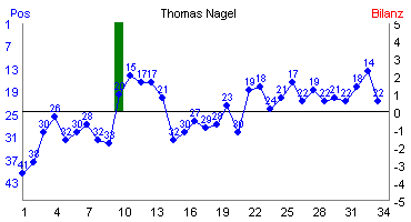 Hier für mehr Statistiken von Thomas Nagel klicken