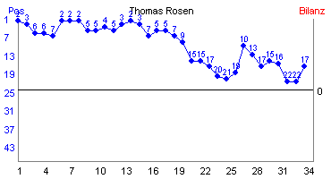 Hier für mehr Statistiken von Thomas Rosen klicken