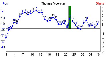 Hier für mehr Statistiken von Thomas Voerster klicken