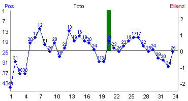 Hier für mehr Statistiken von Toto klicken