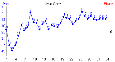 Hier für mehr Statistiken von Uwe Genz klicken