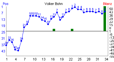 Hier für mehr Statistiken von Volker Bohn klicken