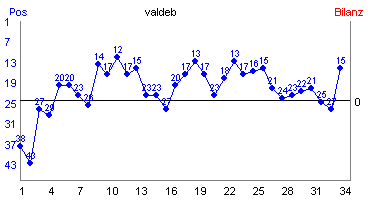 Hier für mehr Statistiken von valdeb klicken